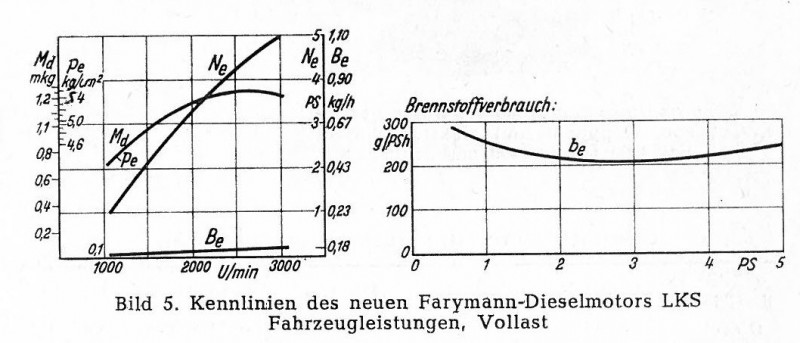 Farymann_LKS_Leistungskurven.JPG (82.13 KiB) 3983 mal betrachtet Leistungs- und Verbrauchskurven Farymann LKS