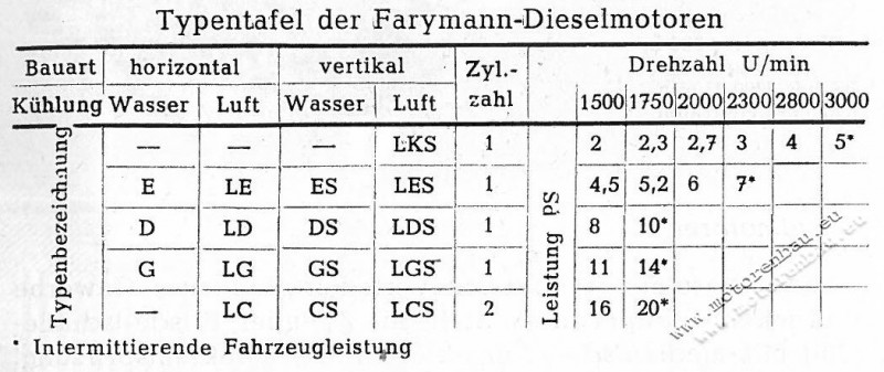 Farymann_Typen_1960.JPG (112.2 KiB) 2936 mal betrachtet Farymann Bauprogramm, Stand 1960