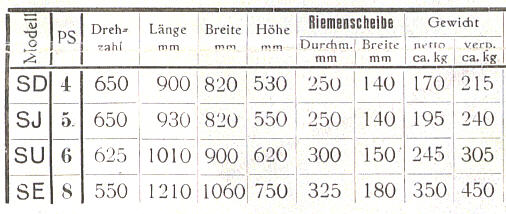 Sendling SVO-Motoren der "A-Klasse"