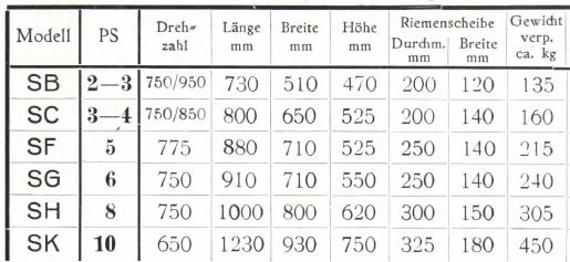 Sendling-Motoren der "B-Klasse"